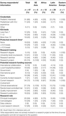 Challenges and Priorities for Pediatric Critical Care Clinician-Researchers in Low- and Middle-Income Countries